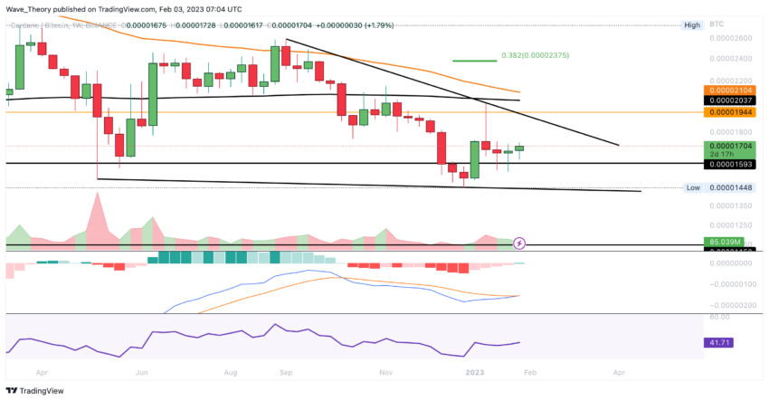 ADA Preis Chart von Tradingview