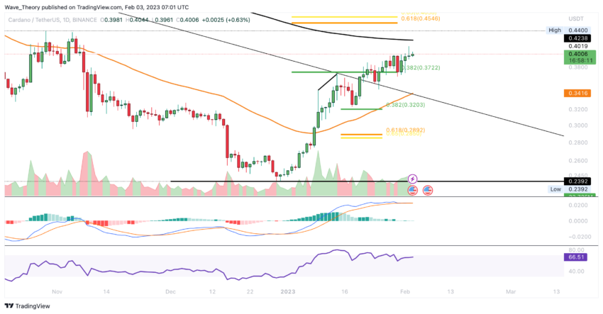 ADA Preis Chart von Tradingview