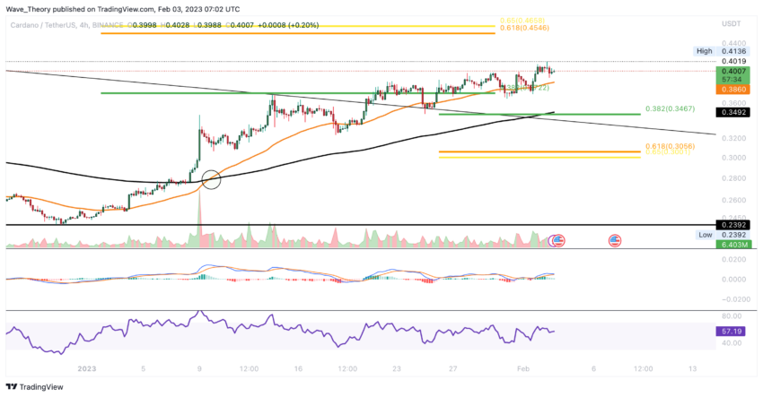 ADA Preis Chart von Tradingview