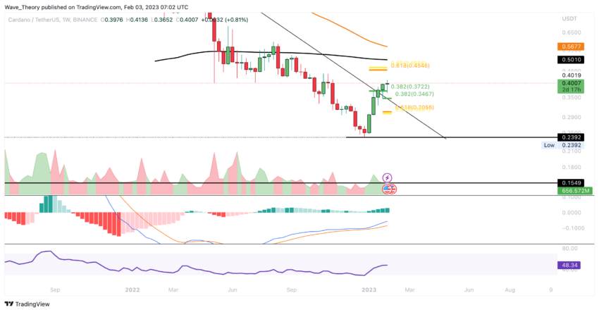 ADA Preis Chart von Tradingview