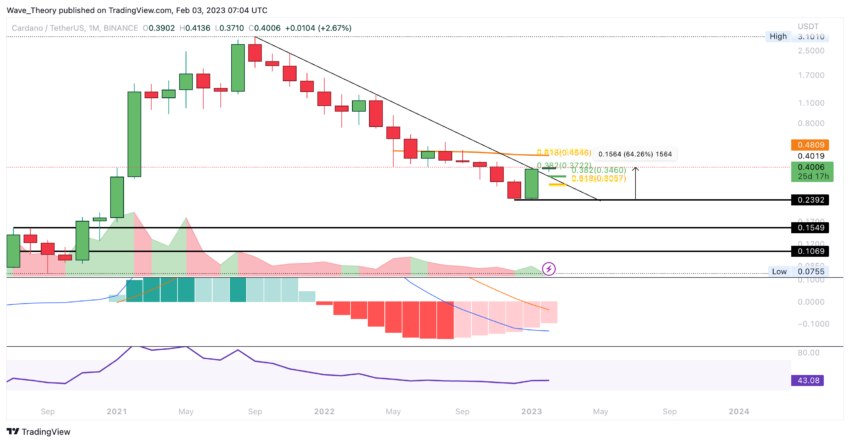 ADA Preis Chart von Tradingview