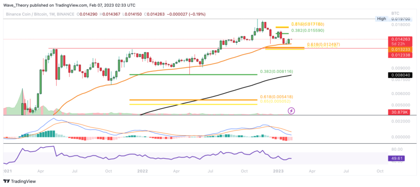 BNB Preis Chart von Tradingview