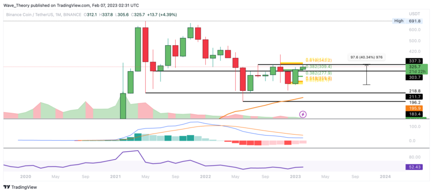 BNB Preis Chart von Tradingview