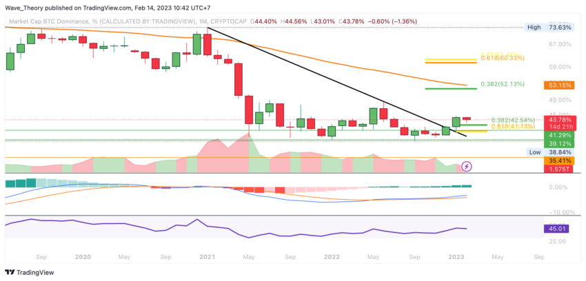 BTC Preis Chart von Tradingview