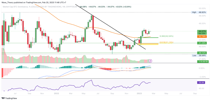 BTC Dominanz Chart von Tradingview