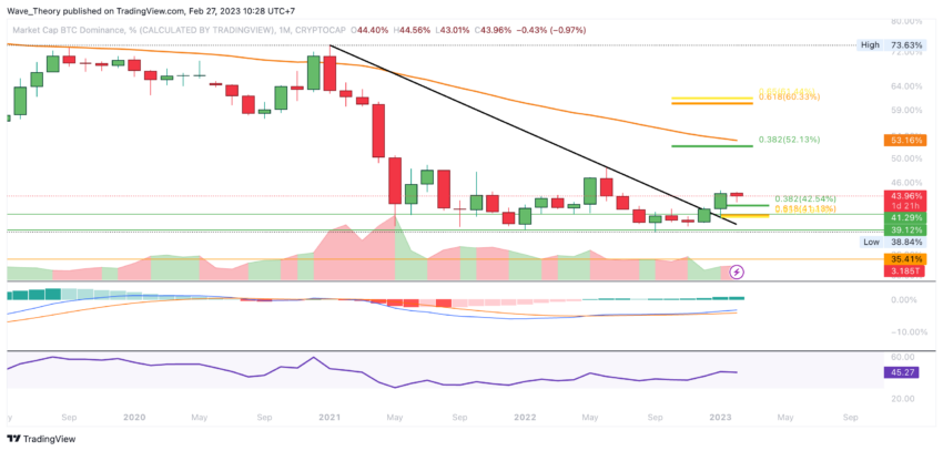 BTC Dominanz Chart von Tradingview