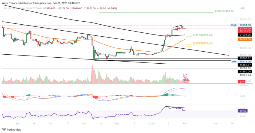 BTC Preis Chart von Tradingview