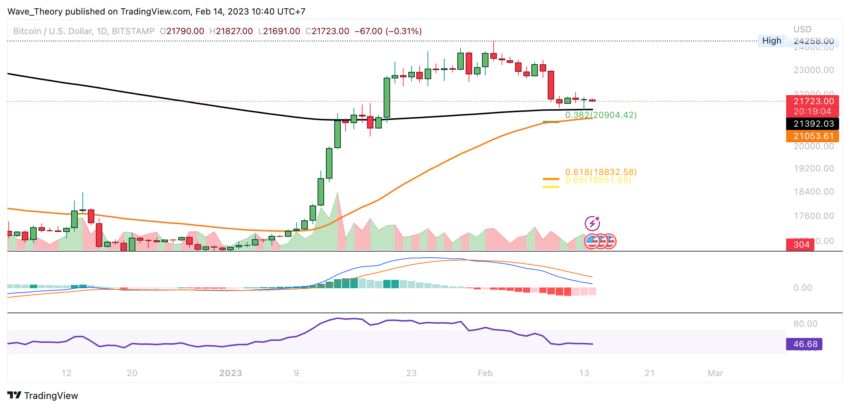 BTC Preis Chart von Tradingview