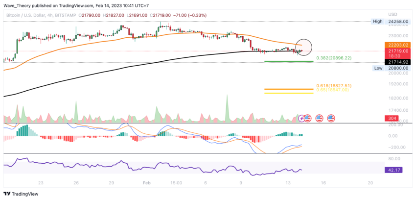 BTC Preis Chart von Tradingview