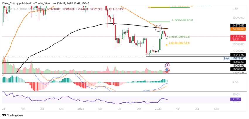 BTC Preis Chart von Tradingview