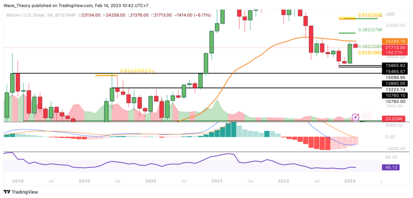 BTC Preis Chart von Tradingview