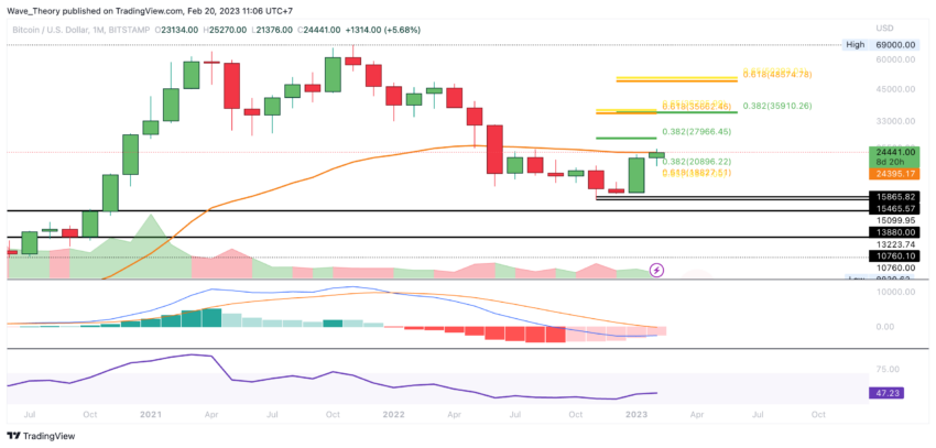 BTC Preis Chart von Tradingview