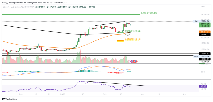BTC Preis Chart von Tradingview