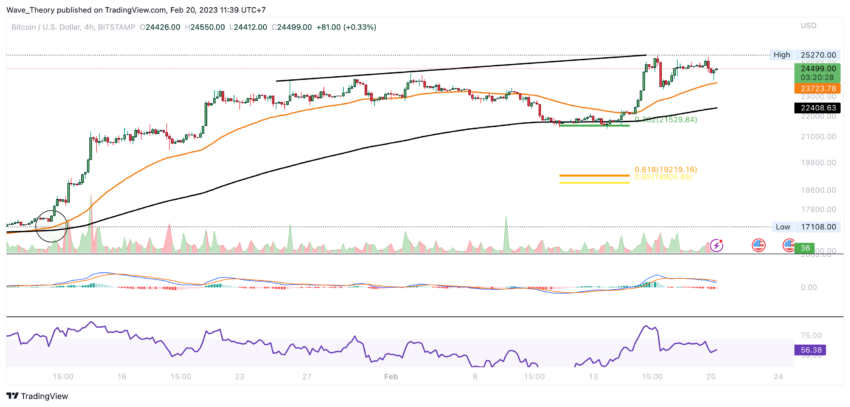BTC Preis Chart von Tradingview