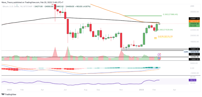 BTC Preis Chart von Tradingview
