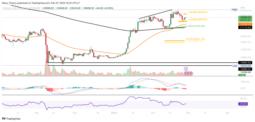 BTC Preis Chart von Tradingview