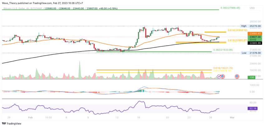 BTC Preis Chart von Tradingview