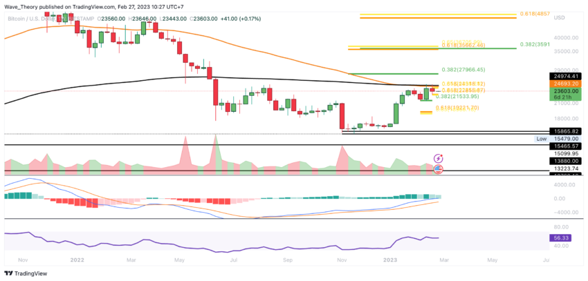 BTC Preis Chart von Tradingview