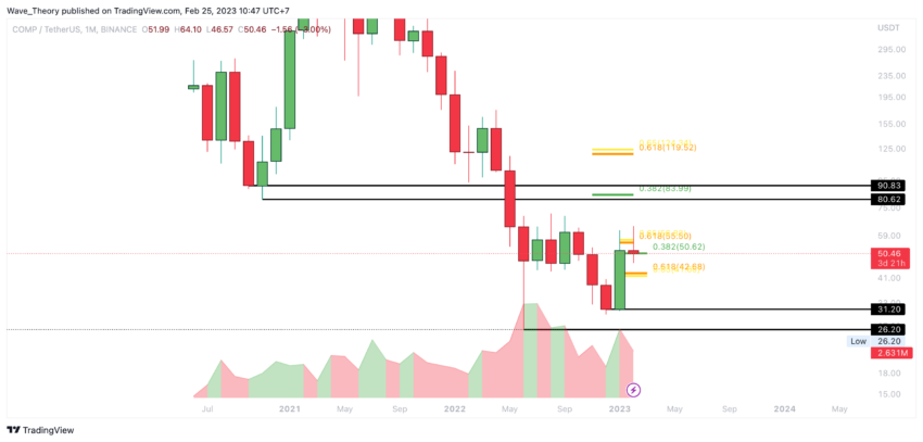 COMP Preis Chart von Tradingview