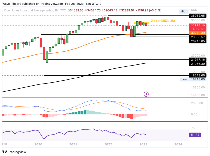 Dow Jones Index Preis Chart von Tradingview