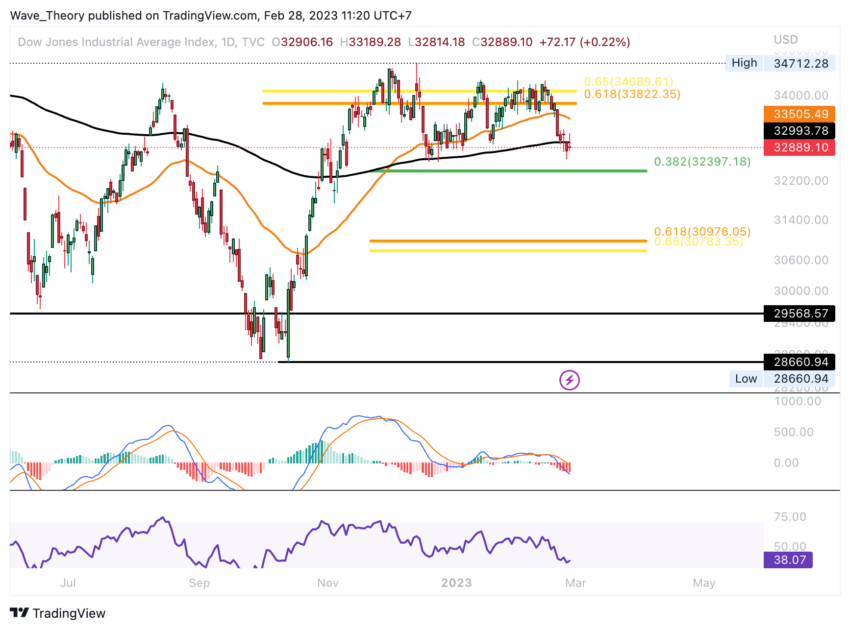 Dow Jones Index Preis Chart von Tradingview