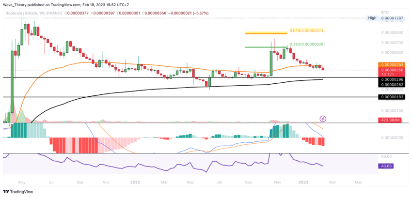 DOGE Preis Chart von Tradingview
