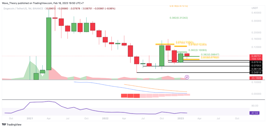 DOGE Preis Chart von Tradingview
