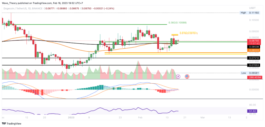 DOGE Preis Chart von Tradingview