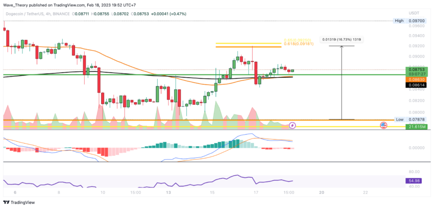 DOGE Preis Chart von Tradingview