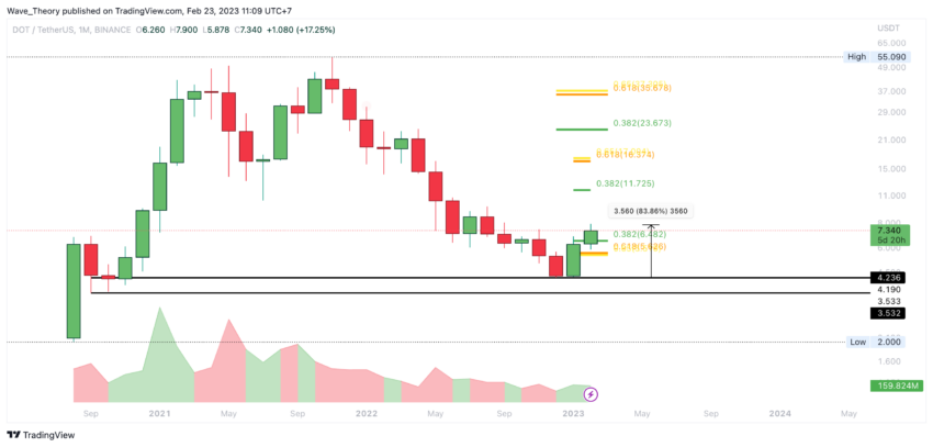 DOT Preis Chart von Tradingview