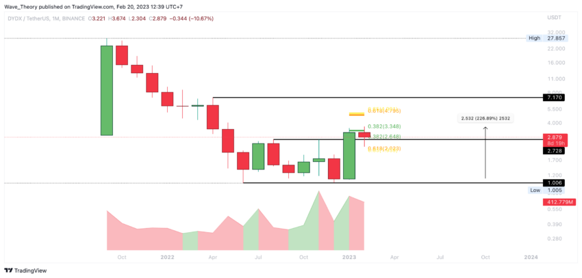 DYDX Preis Chart von Tradingview