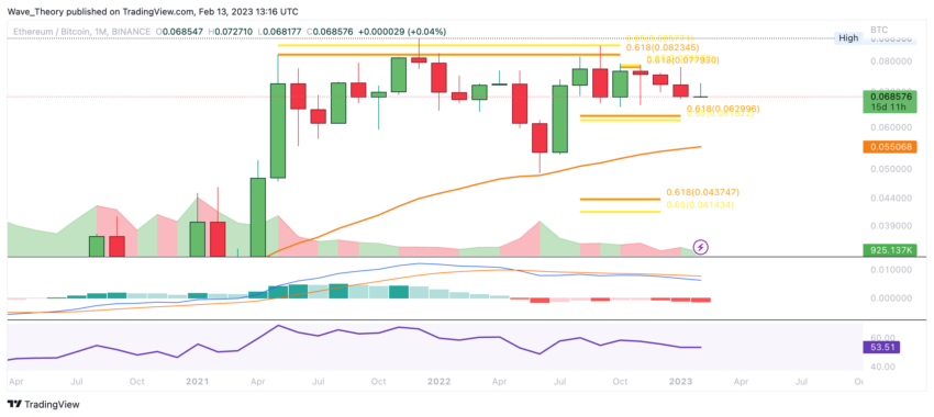 ETH Preis Chart von Tradingview
