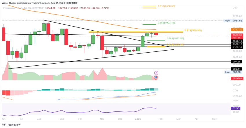 ETH Preis Chart von Tradingview