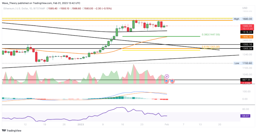 ETH Preis Chart von Tradingview