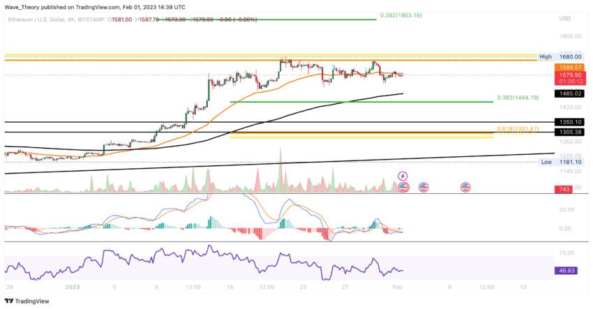 ETH Preis Chart von Tradingview