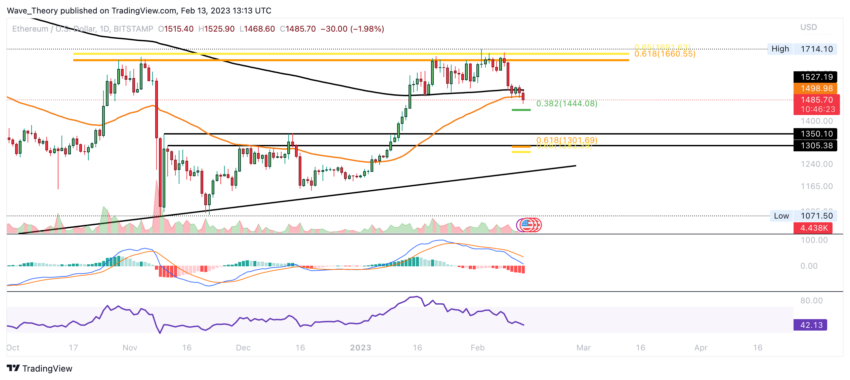 ETH Preis Chart von Tradingview