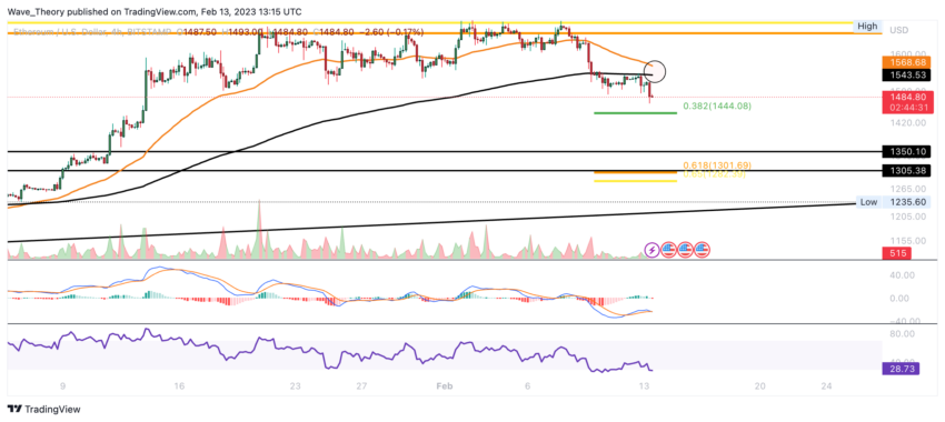 ETH Preis Chart von Tradingview
