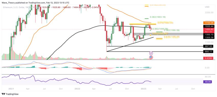 ETH Preis Chart von Tradingview