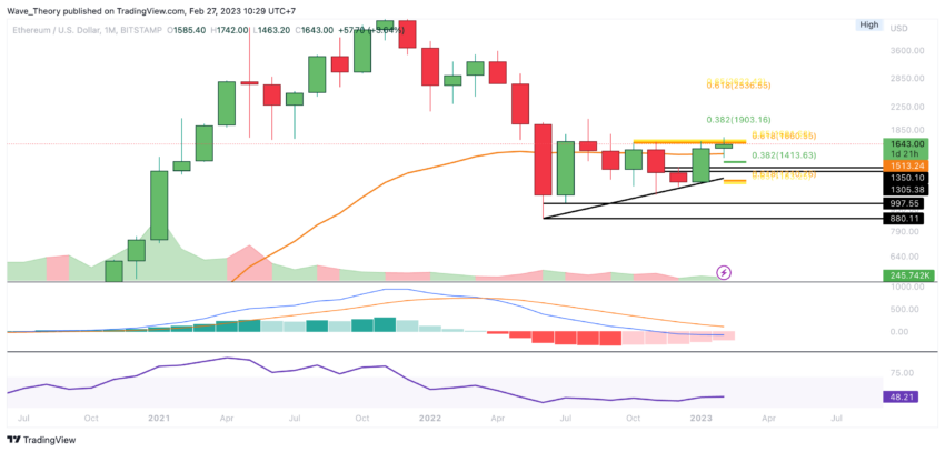 ETH Preis Chart von Tradingview