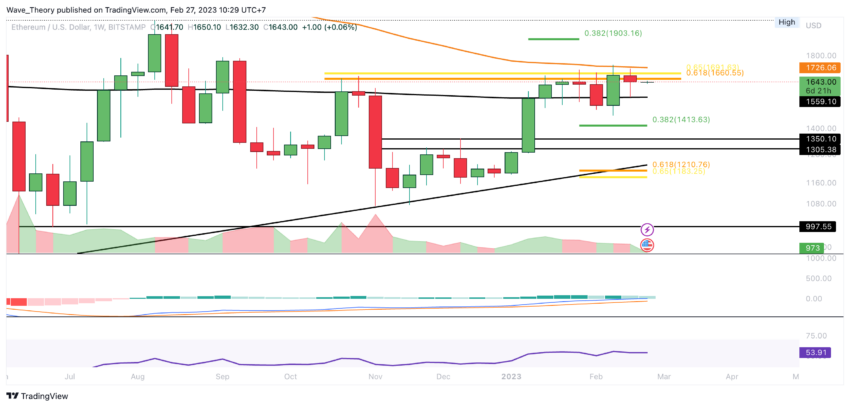 ETH Preis Chart von Tradingview