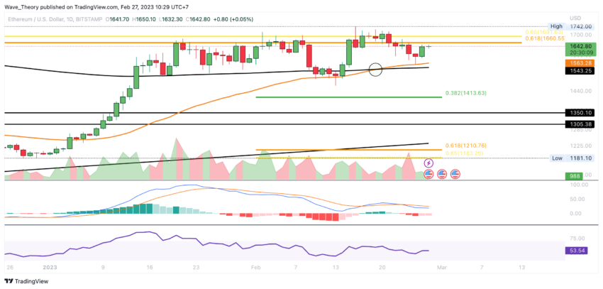 ETH Preis Chart von Tradingview