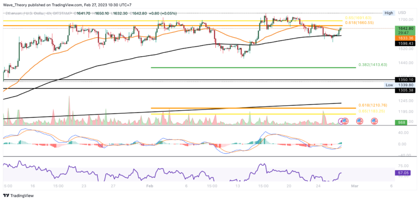 ETH Preis Chart von Tradingview