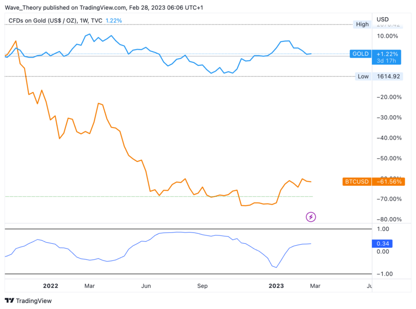 Gold Preis Chart von Tradingview