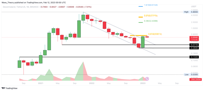 MANA Preis Chart von Tradingview