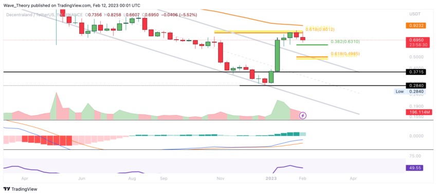 MANA Preis Chart von Tradingview