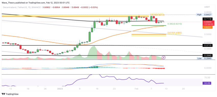 MANA Preis Chart von Tradingview