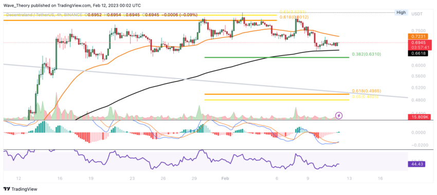 MANA Preis Chart von Tradingview