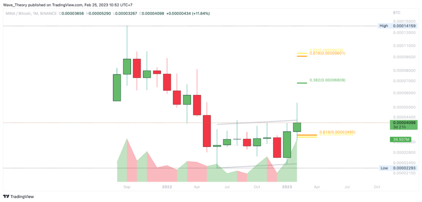 MINA Preis Chart von Tradingview