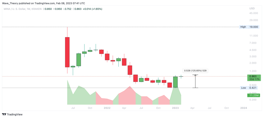 Mina Preis Chart von Tradingview