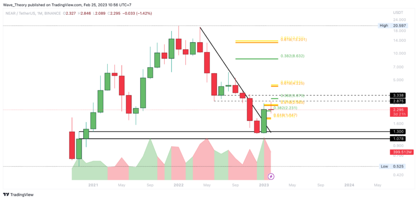 NEAR Preis Chart von Tradingview